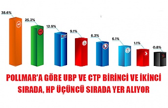 Pollmar'a göre UBP ve CTP birinci ve ikinci sırada, HP üçüncü sırada yer alıyor