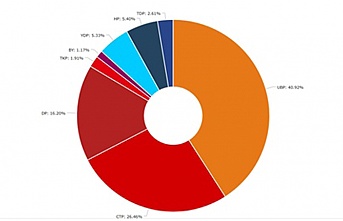 Resmi sonuçlara göre KKTC geneli oy dağılımı