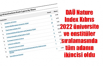 DAÜ Nature Index Kıbrıs 2022 üniversite ve enstitüler sıralamasında tüm adanın ikincisi oldu