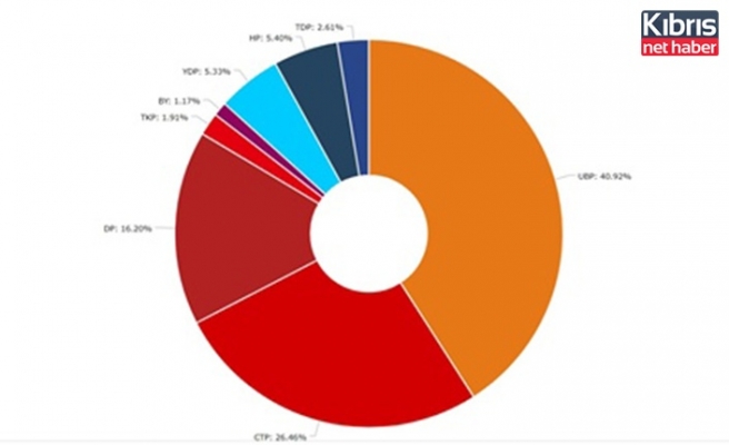 Resmi sonuçlara göre KKTC geneli oy dağılımı
