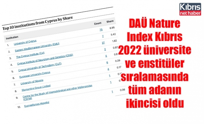 DAÜ Nature Index Kıbrıs 2022 üniversite ve enstitüler sıralamasında tüm adanın ikincisi oldu