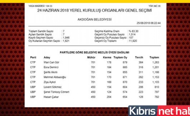 İşte Akdoğan’da Kazanan Meclis Üyeleri